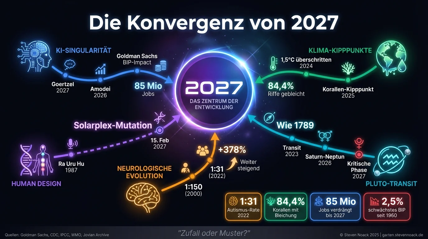 Die Konvergenz von 2027: Infografik zeigt vier konvergierende Entwicklungsstränge – KI-Singularität, Klima-Kipppunkte, Human Design Solarplex-Mutation und Pluto-Transit – die sich um 2027 verdichten